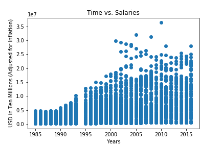 Salary Over Time 